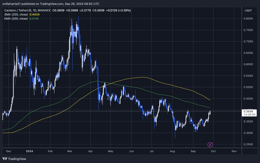 Cardano trading less than 5% below the 1D 200 EMA. 