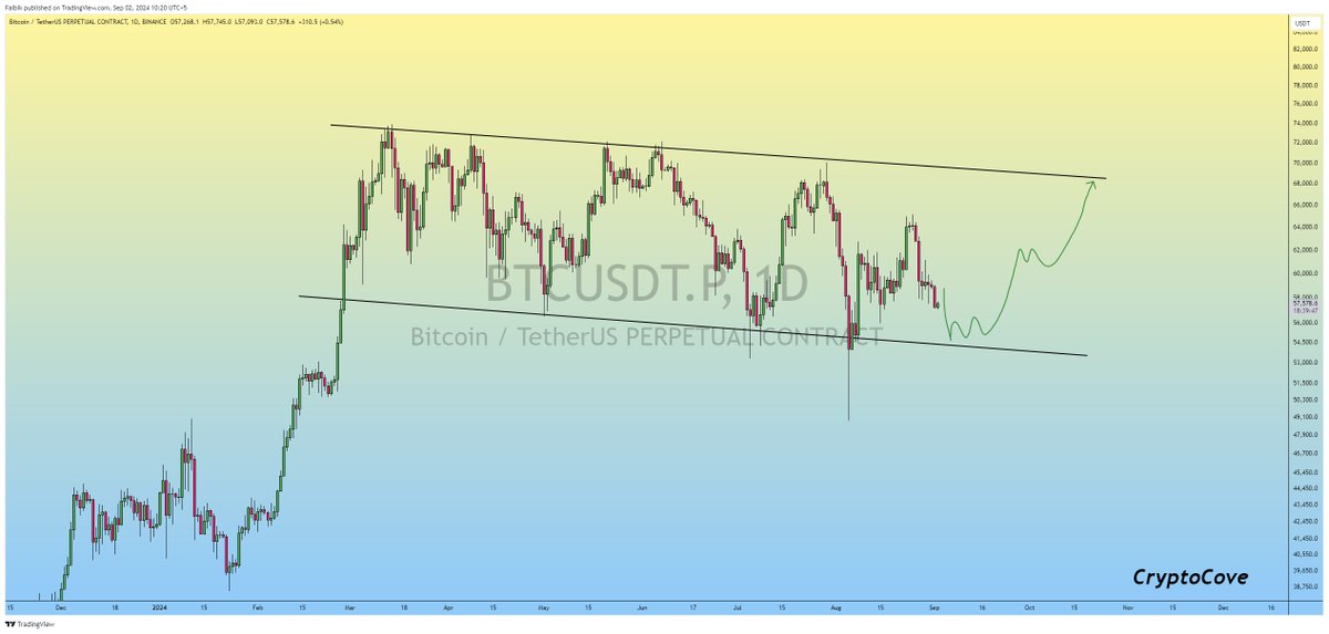 Bitcoin chart. 