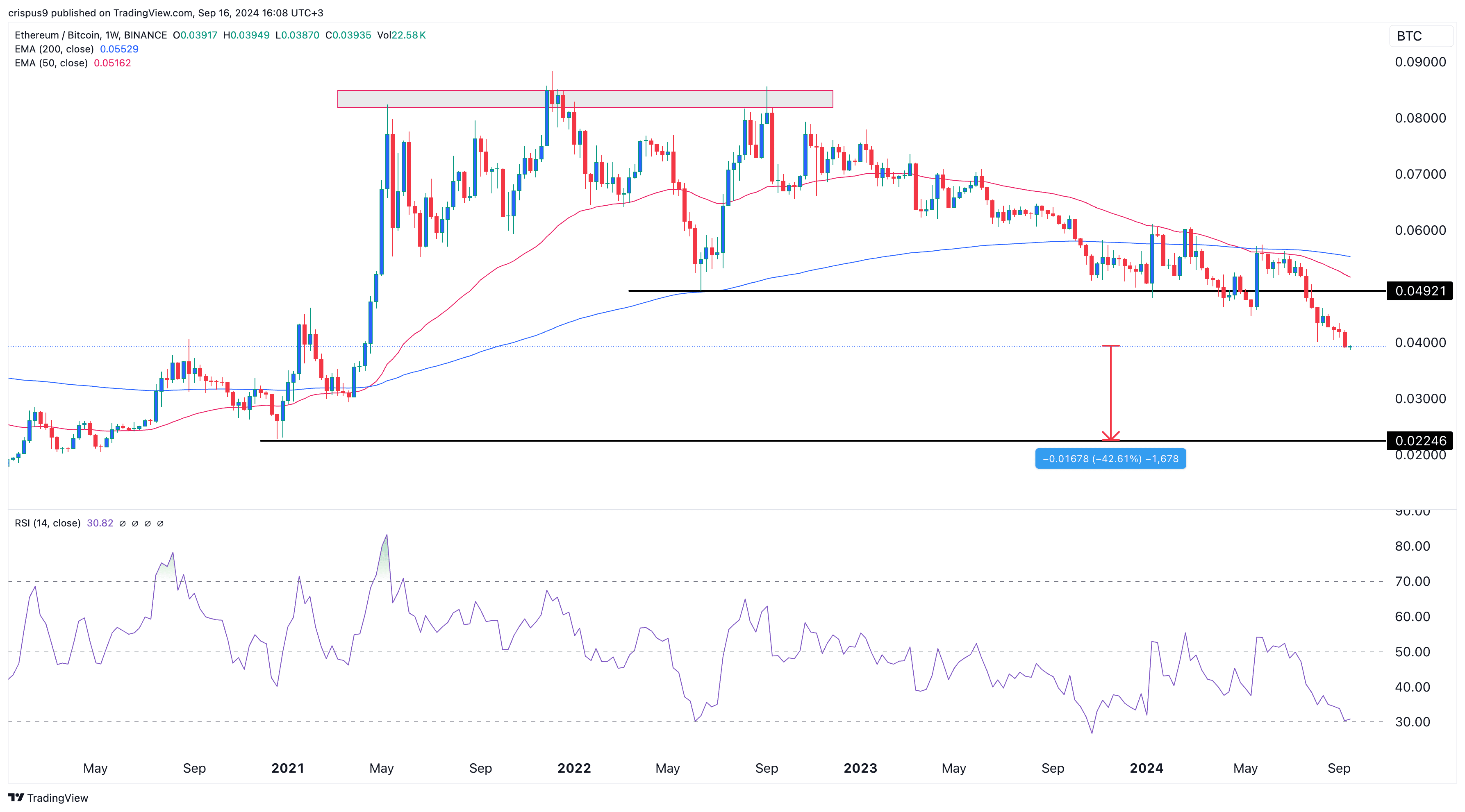 Ethereum to Bitcoin