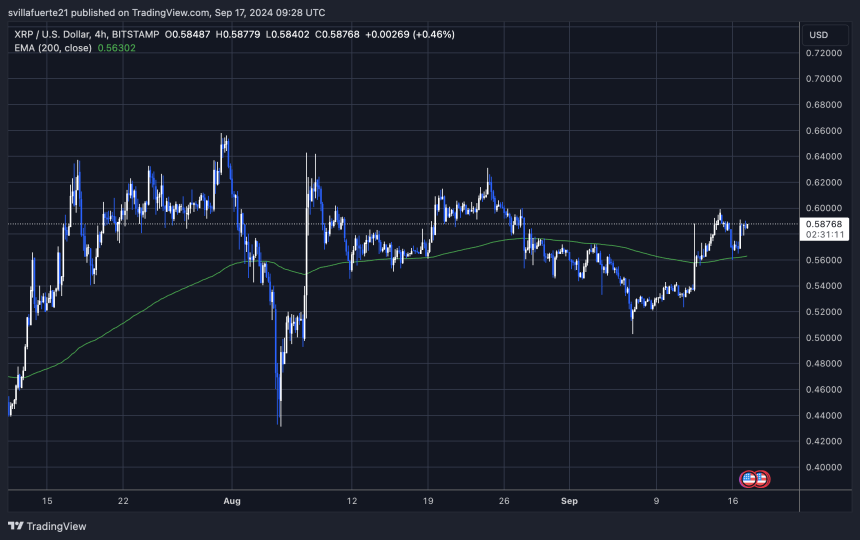 XRP trading above the 4H 200 EMA. 