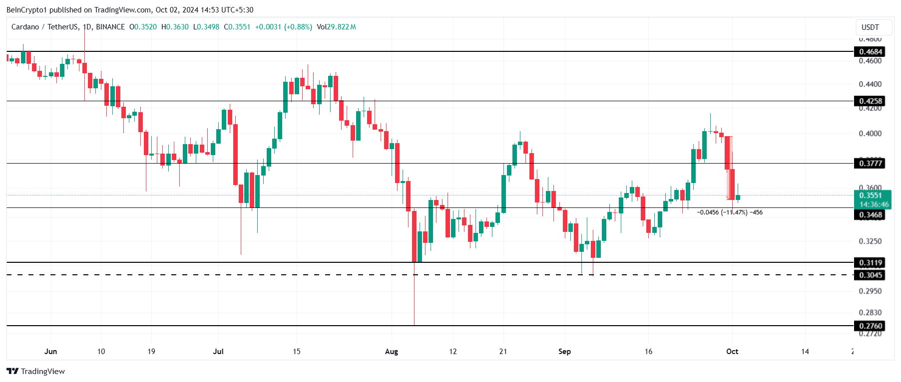 Cardano Investors Continue to Be Hopeful despite 11% ADA Price Drop