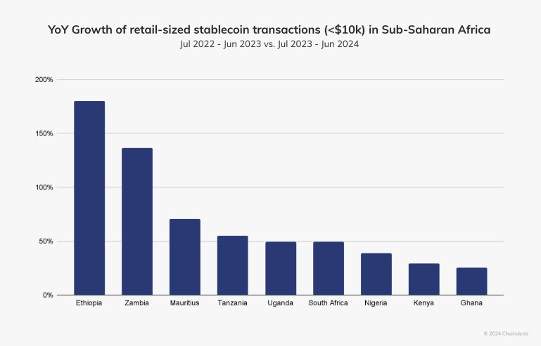 Stablecoin Transactions Constitute 43% of Sub-Saharan Africa’s Volume