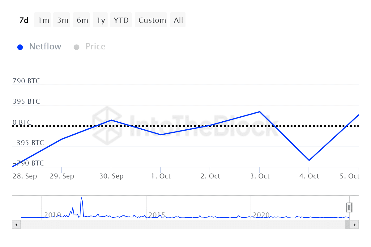 Whales didn’t sell Bitcoin at k, on-chain data shows - 2