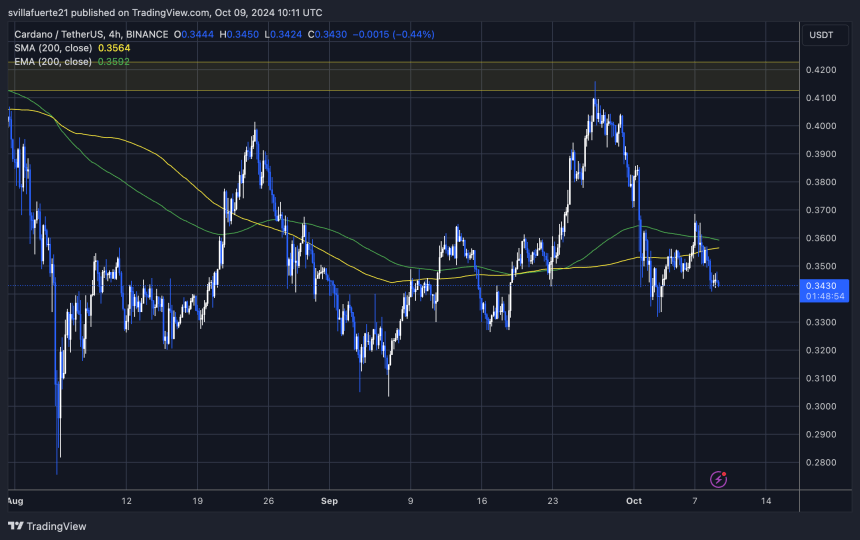 ADA testing crucial demand after losing both 1D 200 MA & EMA. 