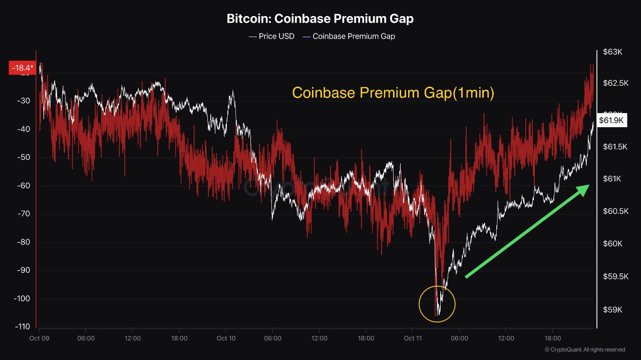 Bitcoin Coinbase premium gap.