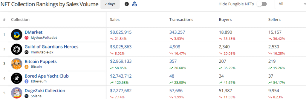 NFT sales drop to .6m, Bitcoin network leads in weekly surge - 2