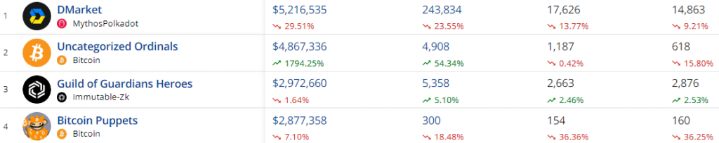 NFT sales surge to m, Ethereum network dethrones Bitcoin - 2