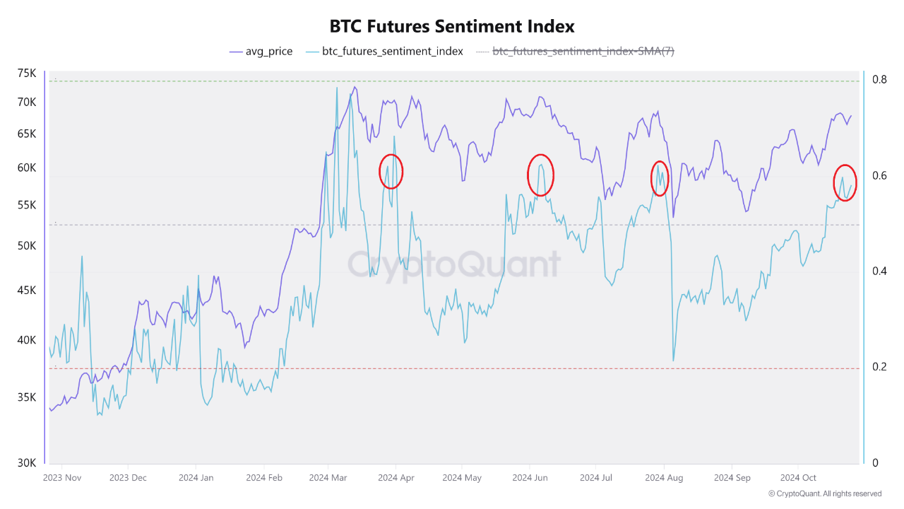 Bitcoin futures sentiment index. 