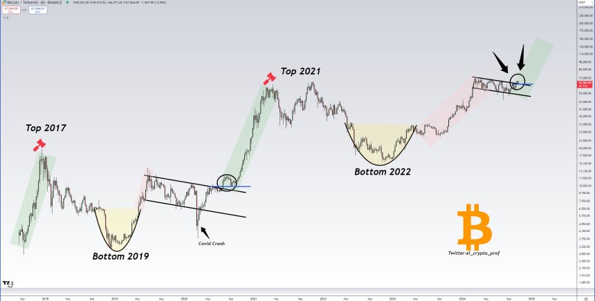 Bitcoin (BTC) price chart