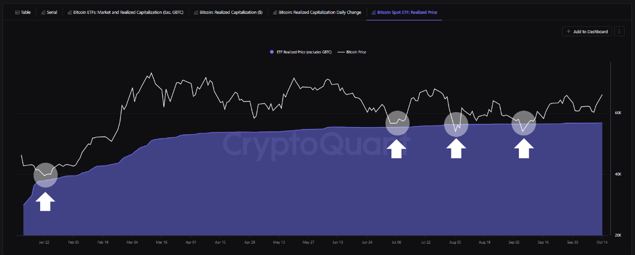 Bitcoin ETF Realized Price. 