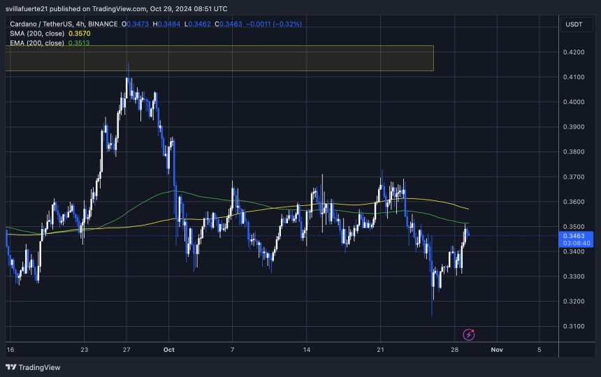 ADA testing the 4H 200 EMA 