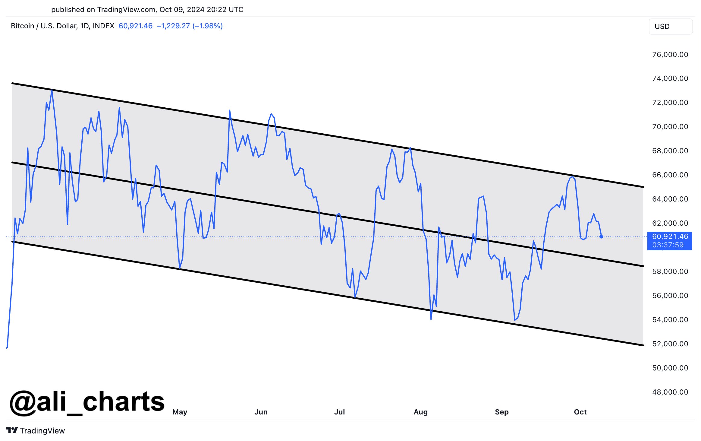 Bitcoin trading within descending parallel channel.