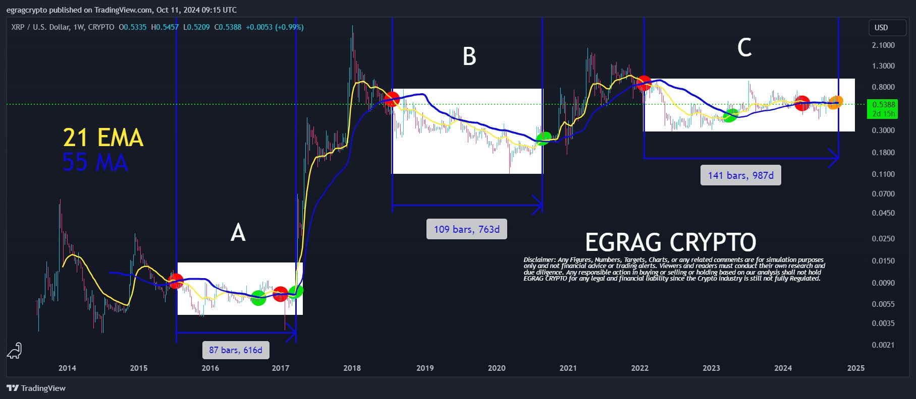 XRP weekly price chart