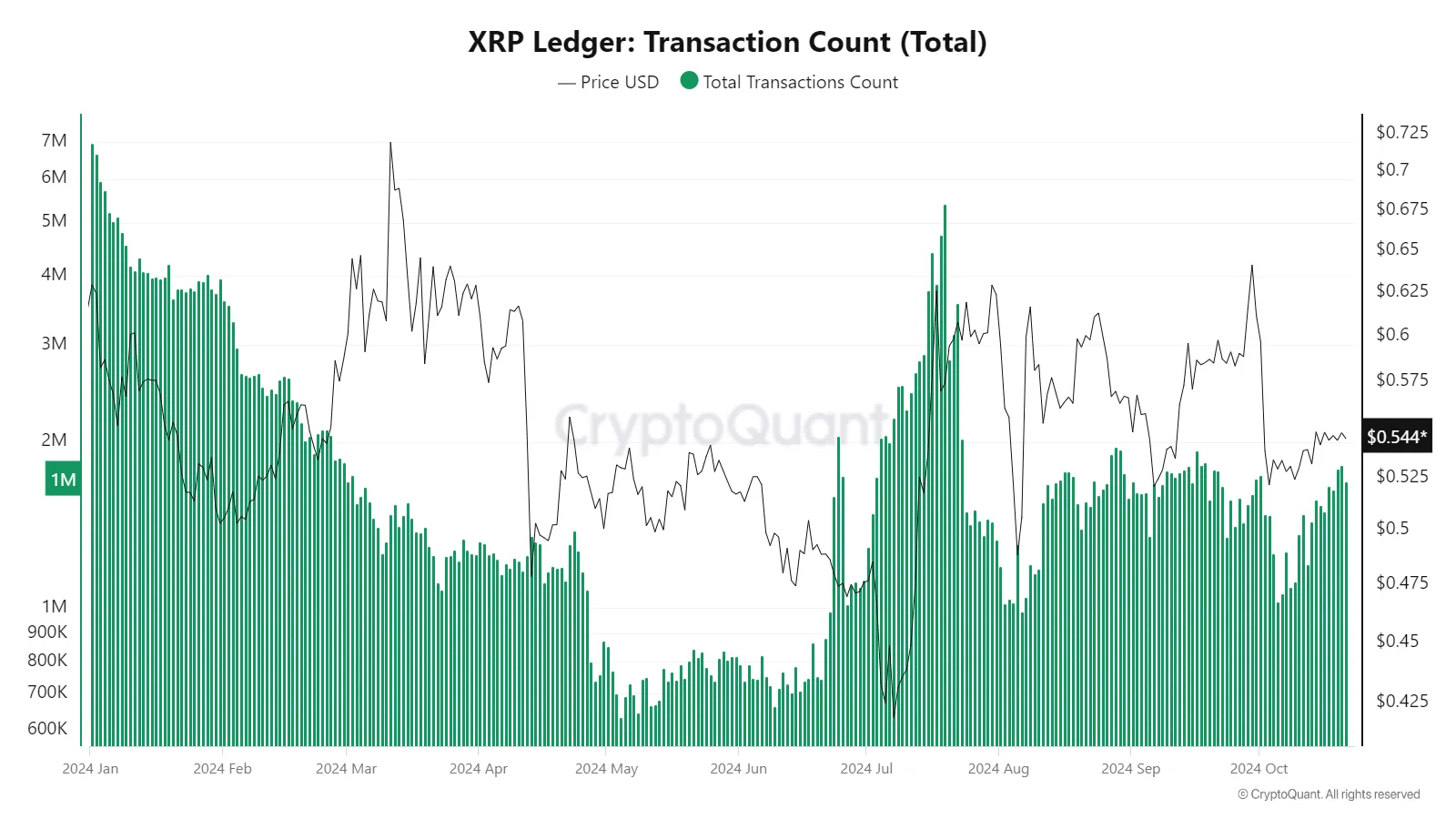 XRP transaction count. 