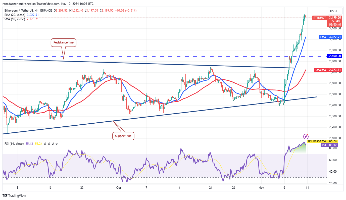 Bitcoin Price, Markets, Price Analysis, Hodl, Market Analysis, Ether Price, Aave, Solana, SUI