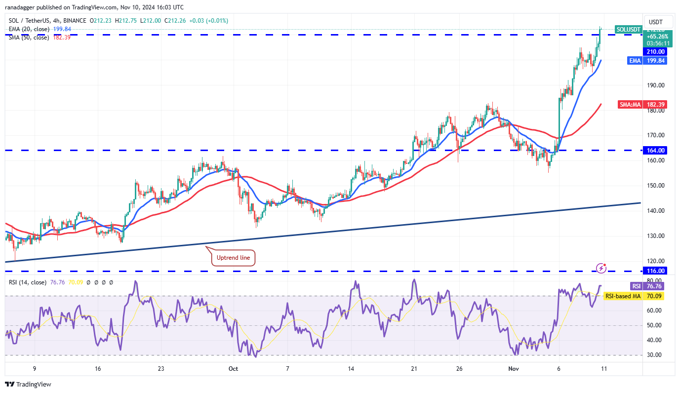 Bitcoin Price, Markets, Price Analysis, Hodl, Market Analysis, Ether Price, Aave, Solana, SUI