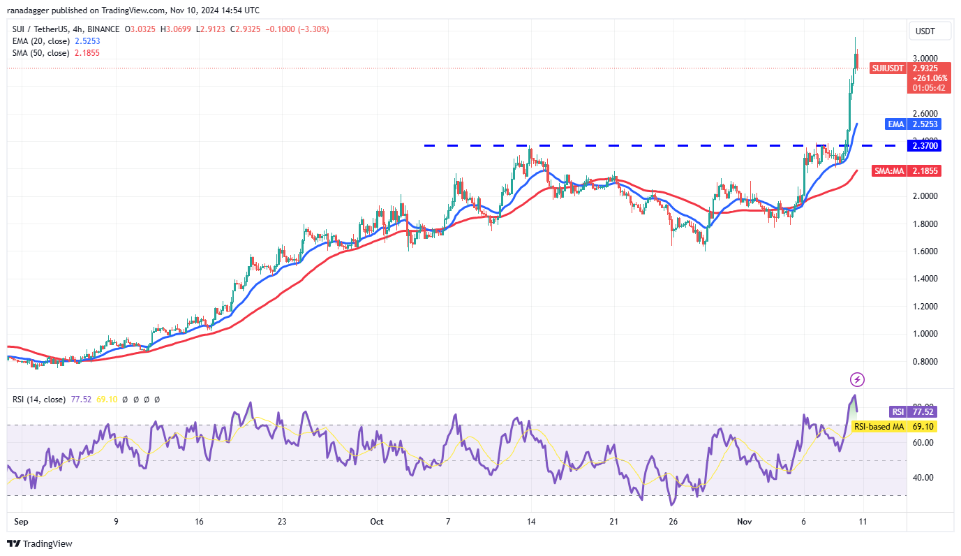 Bitcoin Price, Markets, Price Analysis, Hodl, Market Analysis, Ether Price, Aave, Solana, SUI