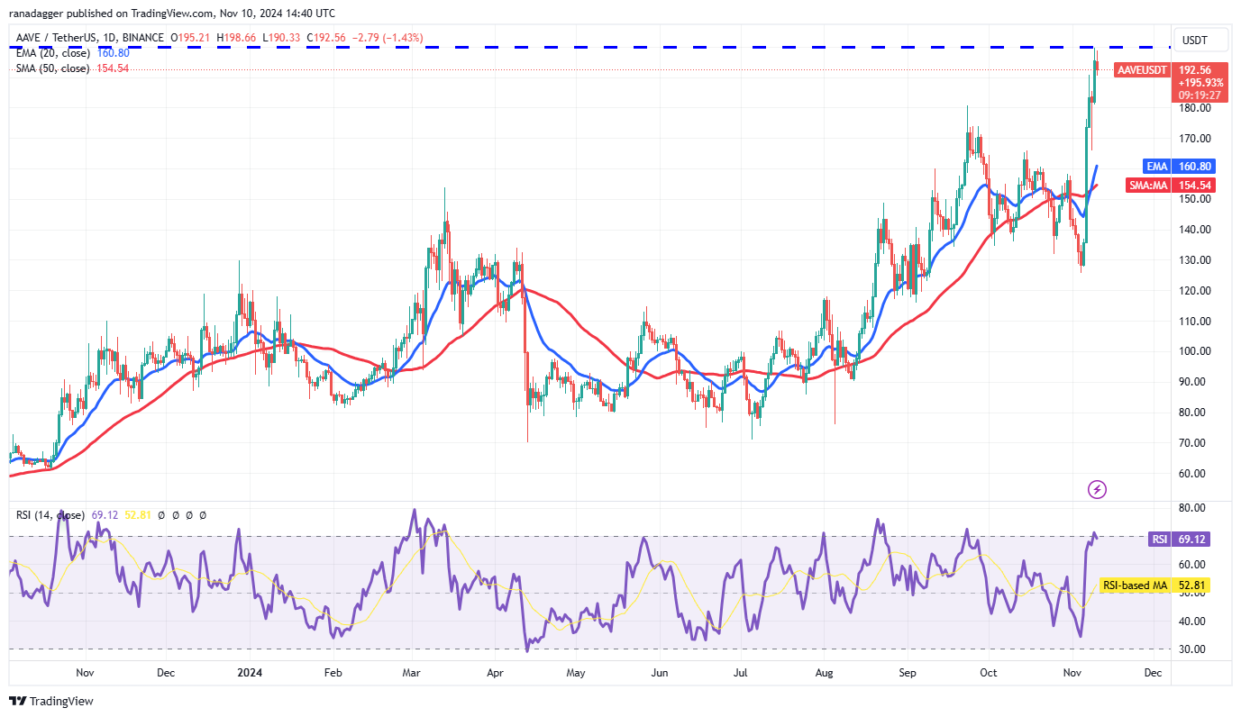 Bitcoin Price, Markets, Price Analysis, Hodl, Market Analysis, Ether Price, Aave, Solana, SUI