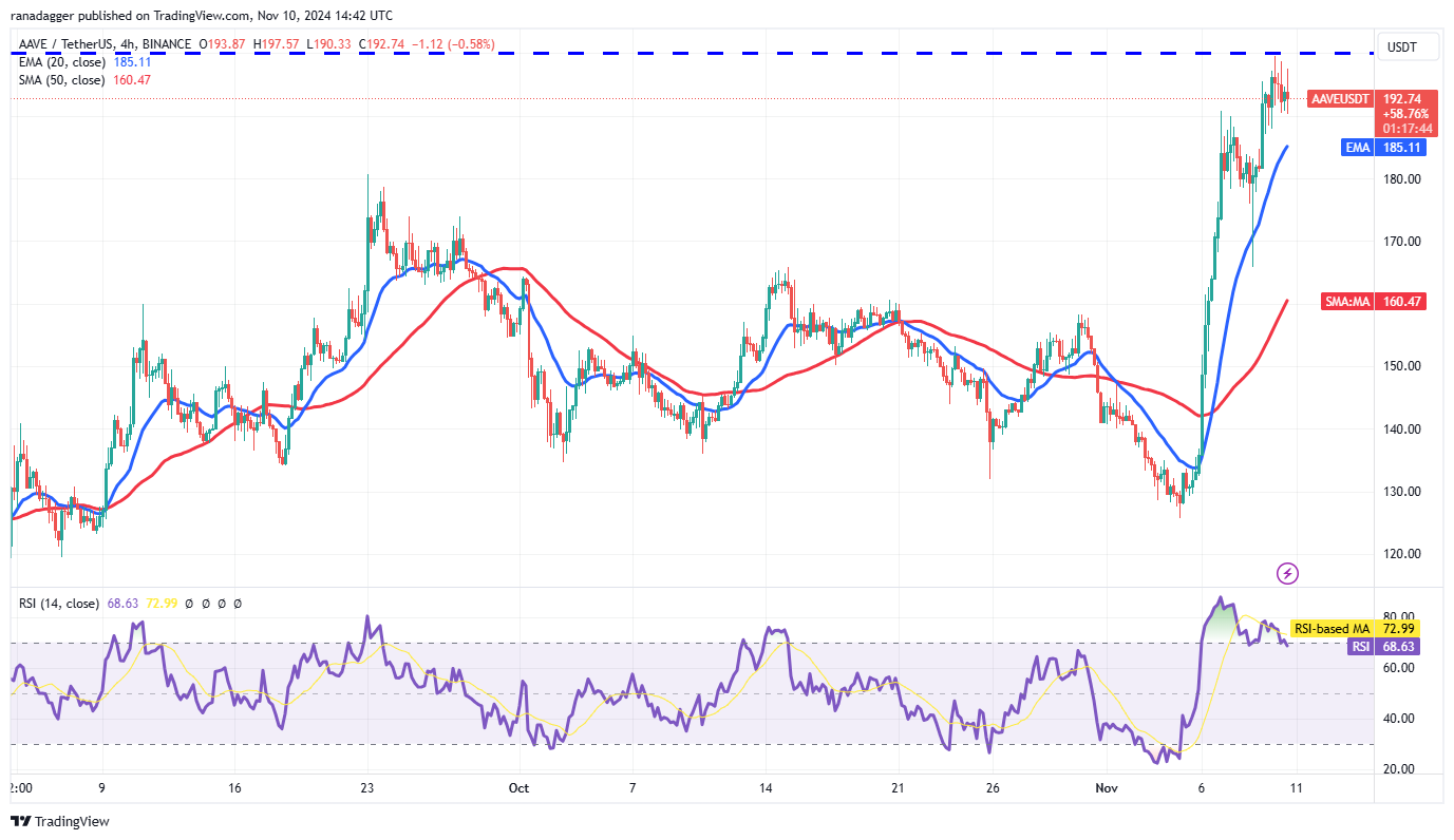 Bitcoin Price, Markets, Price Analysis, Hodl, Market Analysis, Ether Price, Aave, Solana, SUI