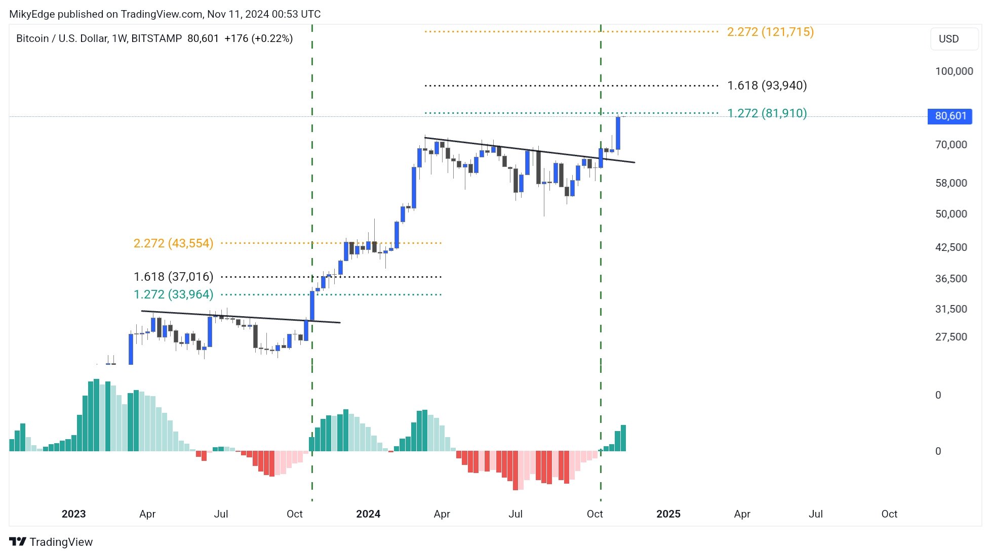 Bitcoin Price, Markets, Market Analysis