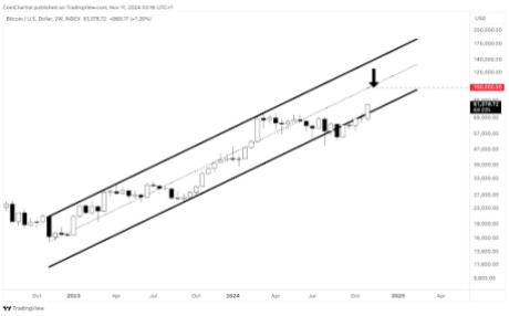 Bitcoin price 2