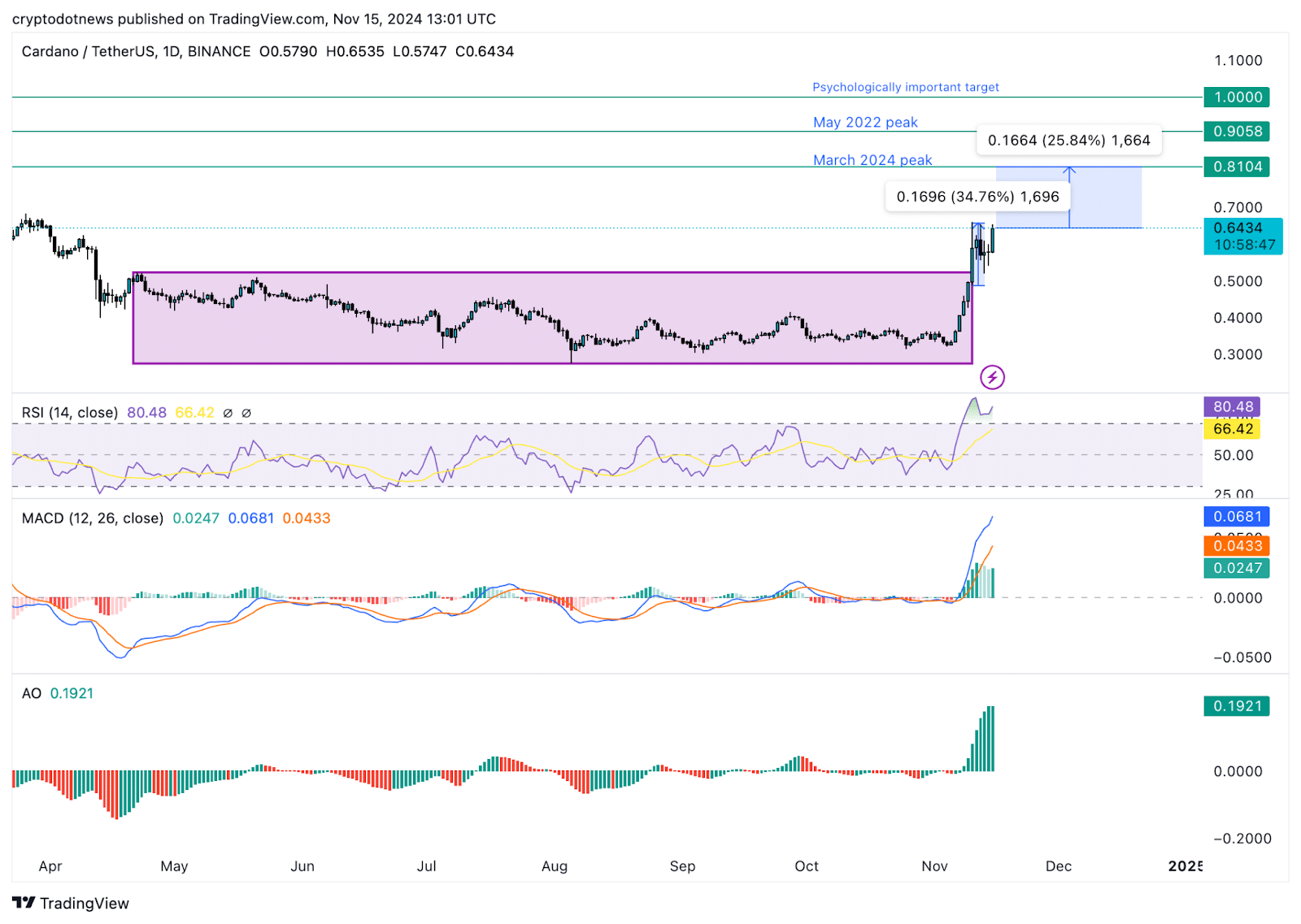 Chart of the week: Cardano could jump 25%, here’s what to expect - 2