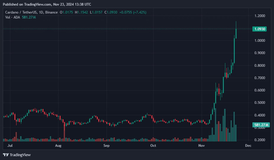 Stellar, Dogecoin, Cardano shine as crypto market valuation reaches .5 trillion - 3