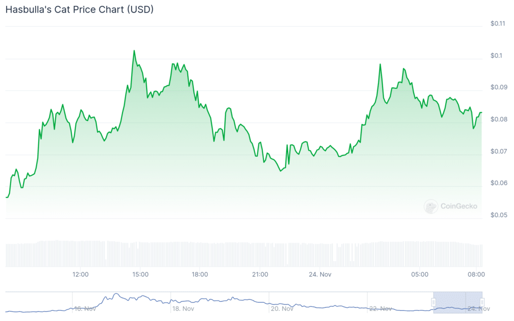 GOUT and Hasbulla's Cat surge 170%, Bitcoin retraces to k - 3