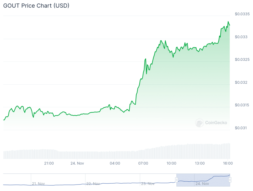 GOUT and Hasbulla's Cat surge 170%, Bitcoin retraces to k - 2