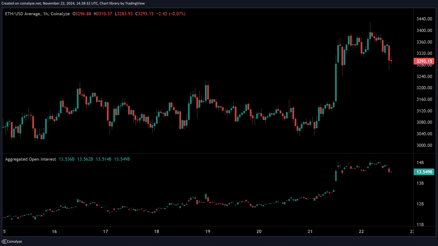 BTC and ETH Open Interests hit new all-time-high as Bitcoin nears 0k - 2