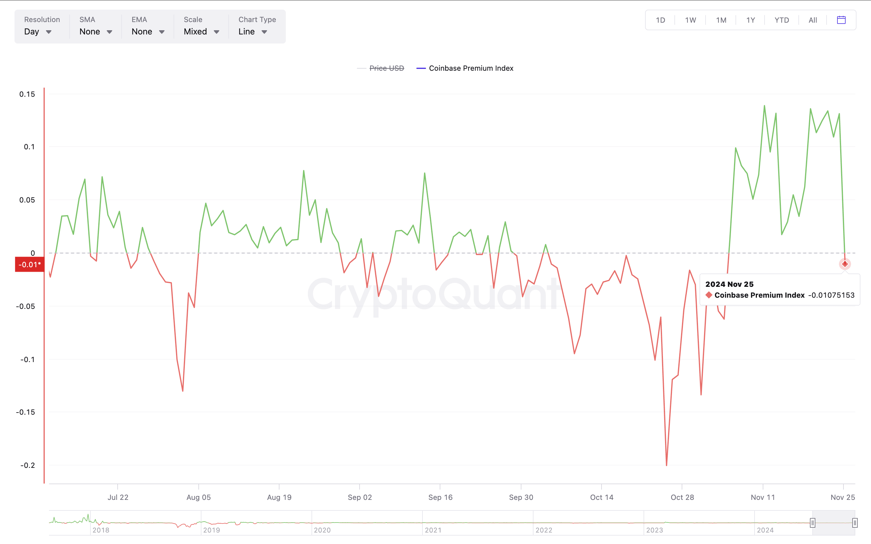 BTC's Coinbase premium indicator