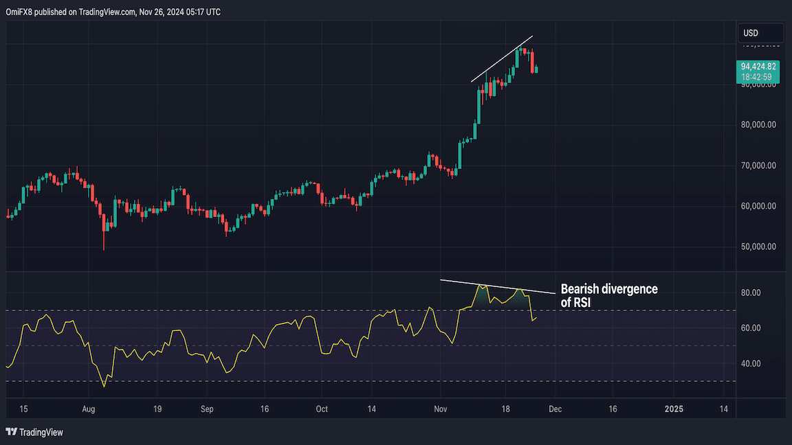 BTC's daily candlestick chart with RSI