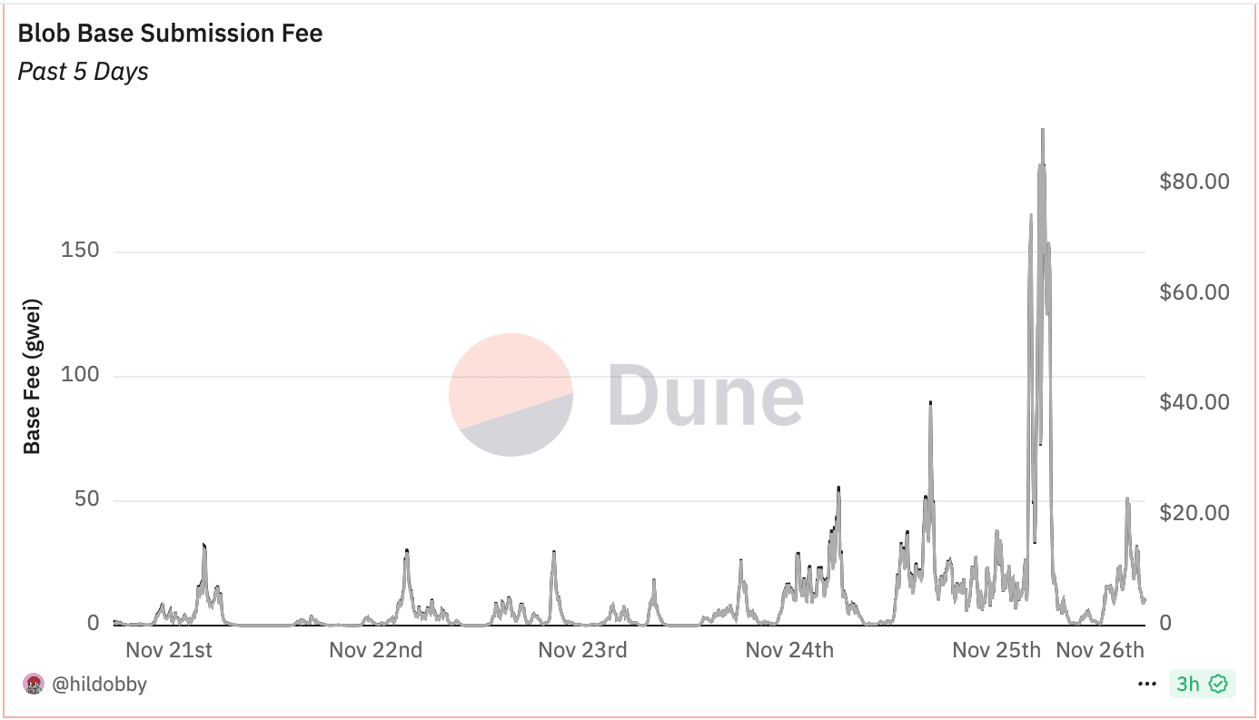 Ethereum blob base submission fee