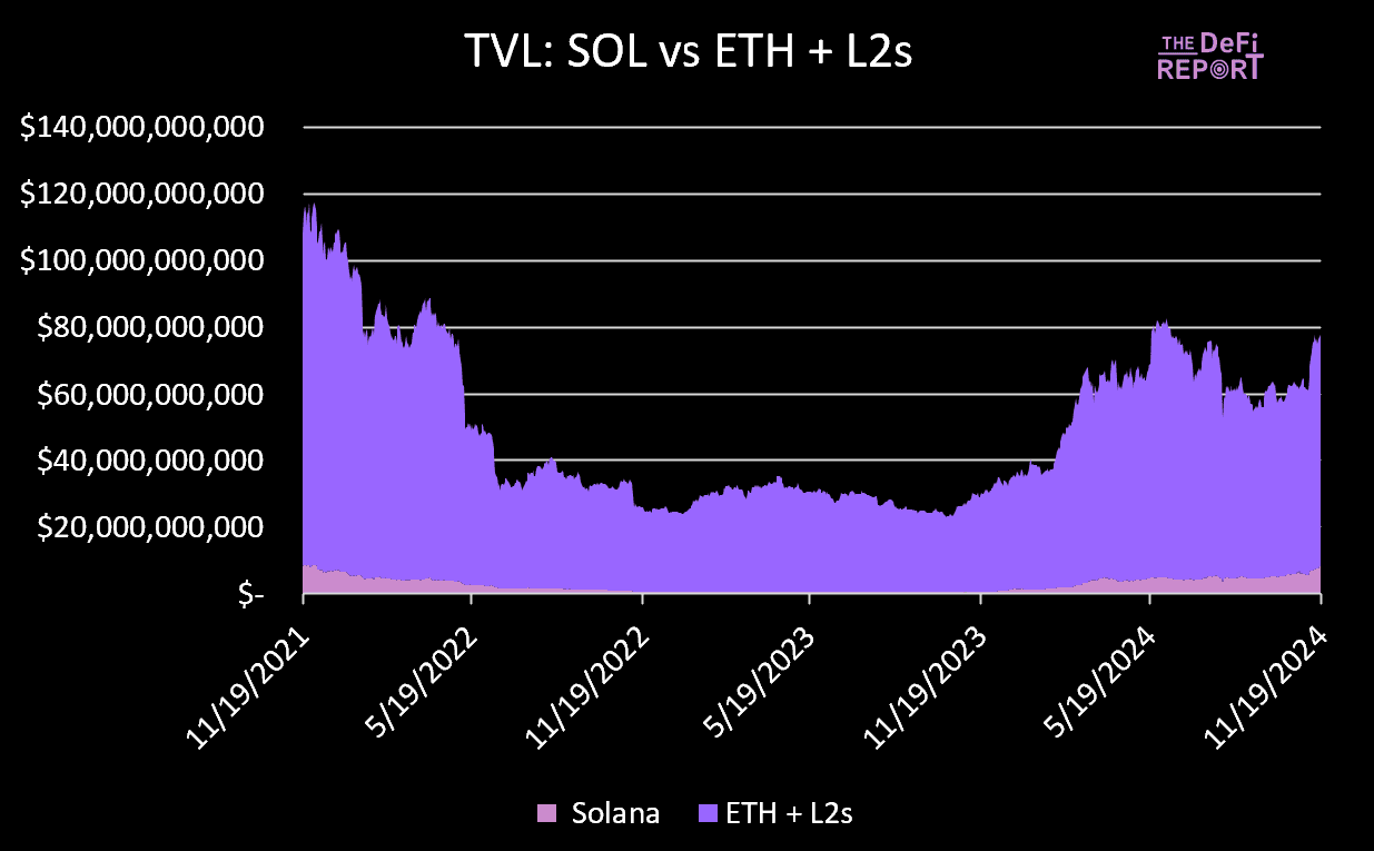 Chart: TVL: SOL vs ETH + L2s