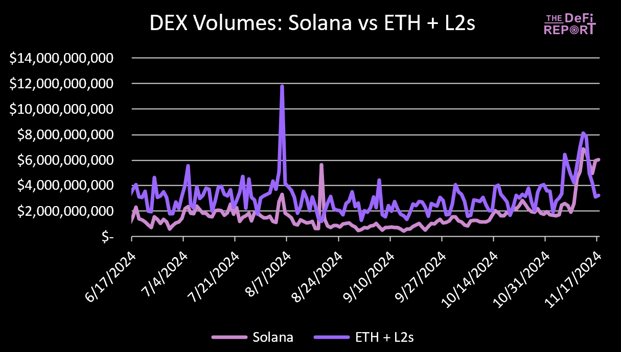 Chart: DEX Volumes: Solana vs ETH + L2s