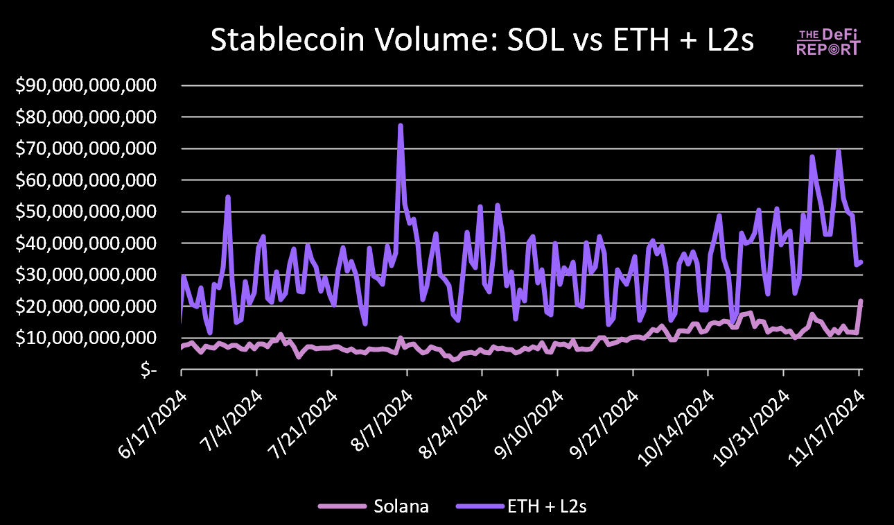 Chart: Stablecoin Volume: SOL vs ETH + L2s