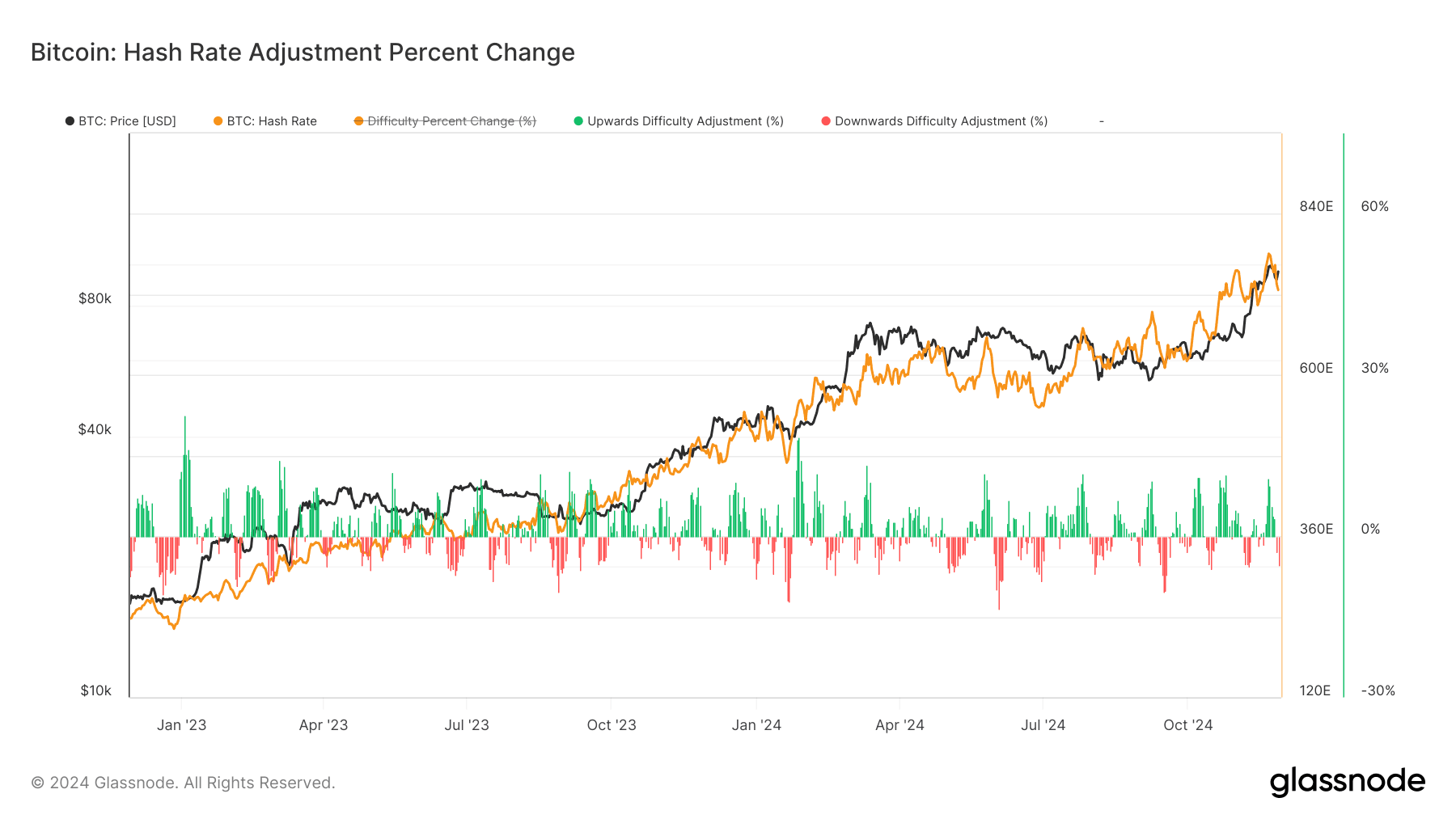 Chart showing changes in the hashrate.