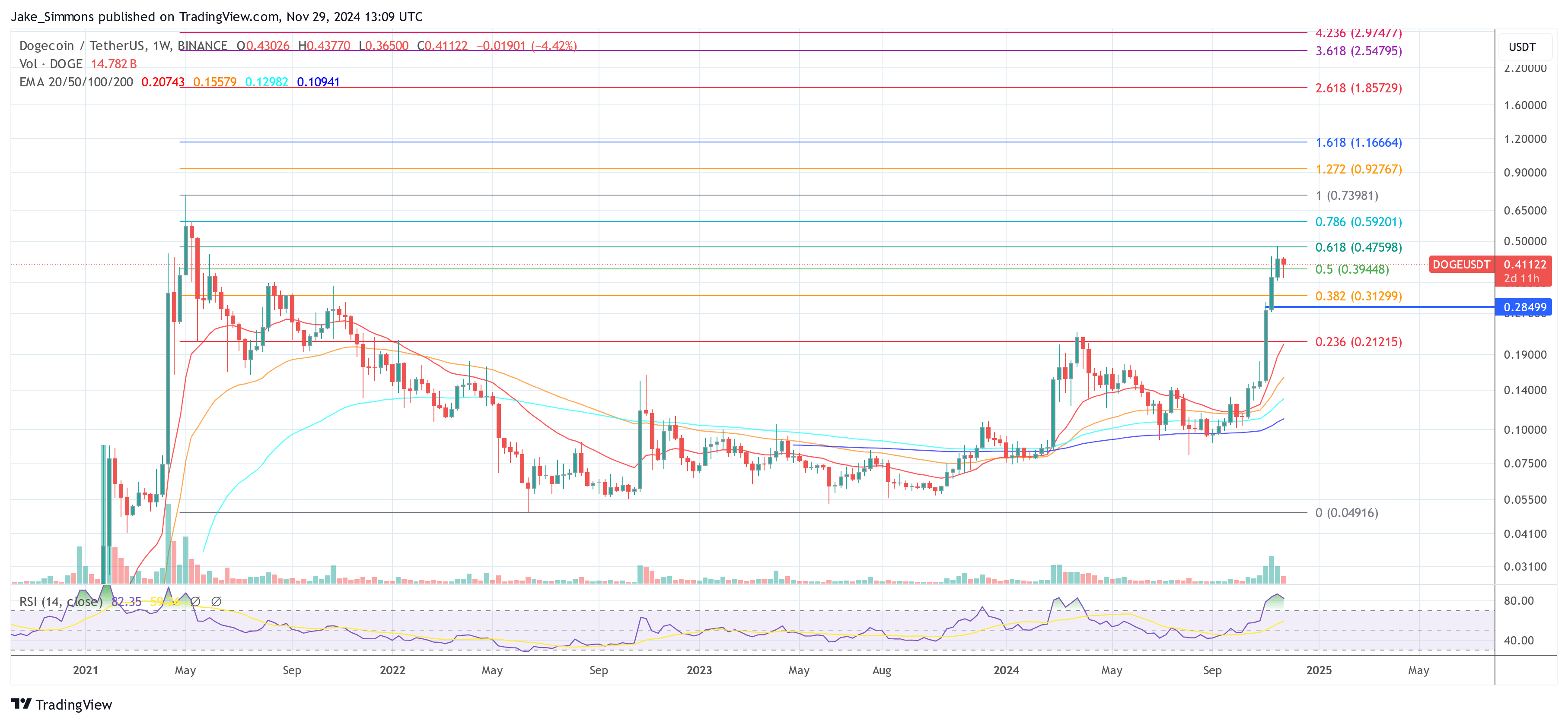 Dogecoin price