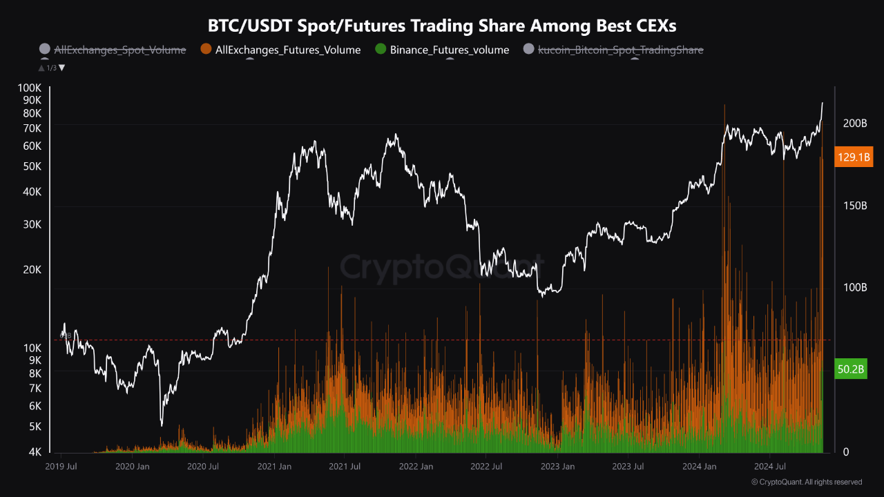 Bitcoin volume from the spot and futures market. 