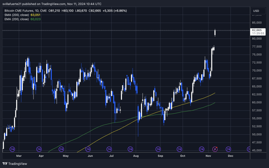 BTC futures chart showing a 5% gap 