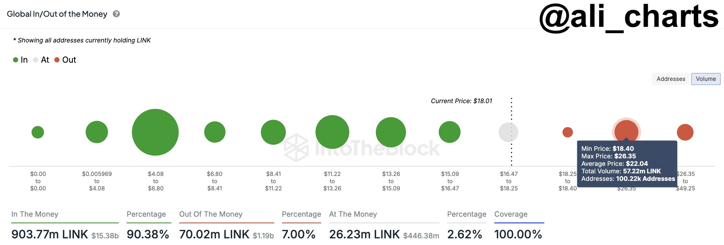 Chainlink Cost Basis Distribution