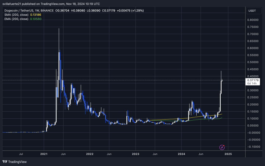 DOGE testing crucial liquidity at $0.37 