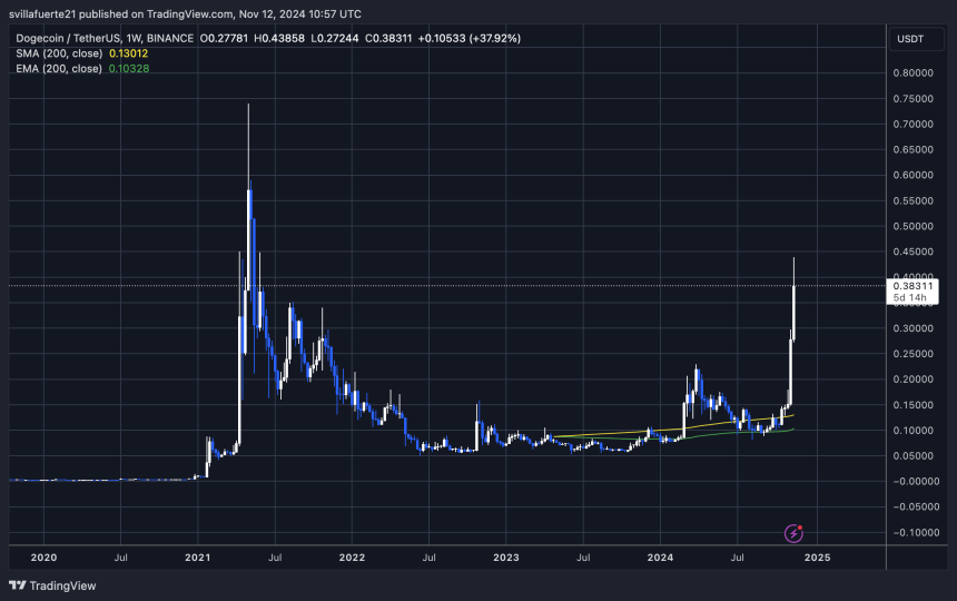 DOGE reaching levels not seen since 2021