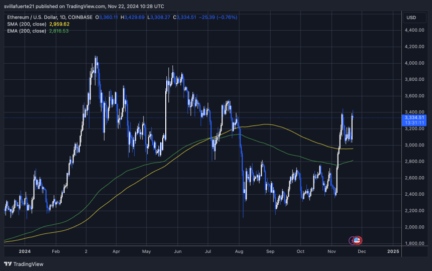 ETH testing crucial supply 