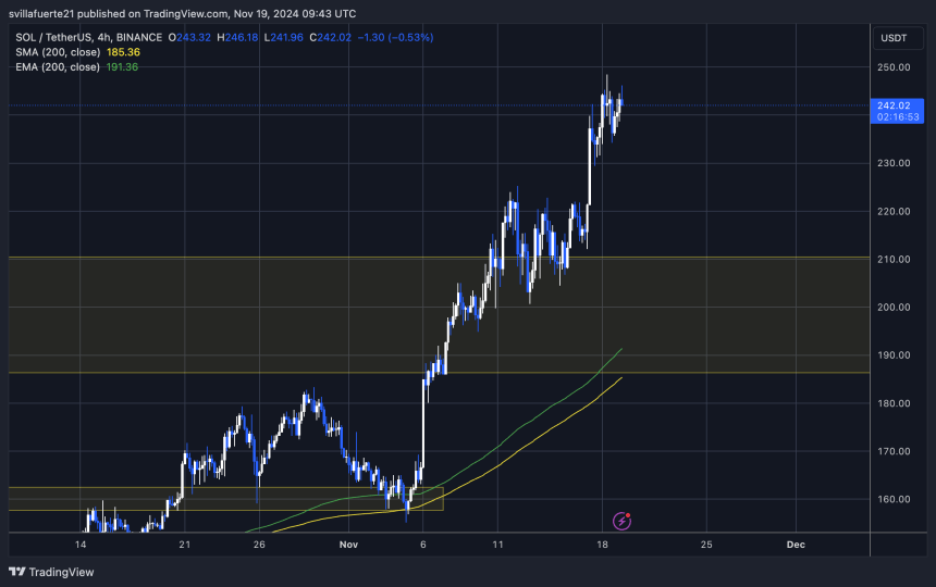 SOL testing crucial supply below the $250 mark 