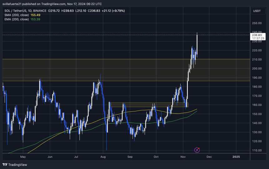 SOL breakout from key supply levels 