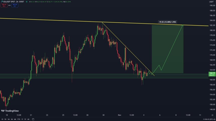 Solana trading within a descending resistance (2H) 