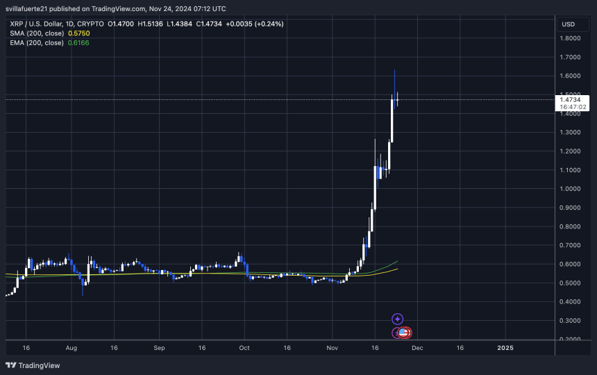 XRP Reaches multi-year highs 