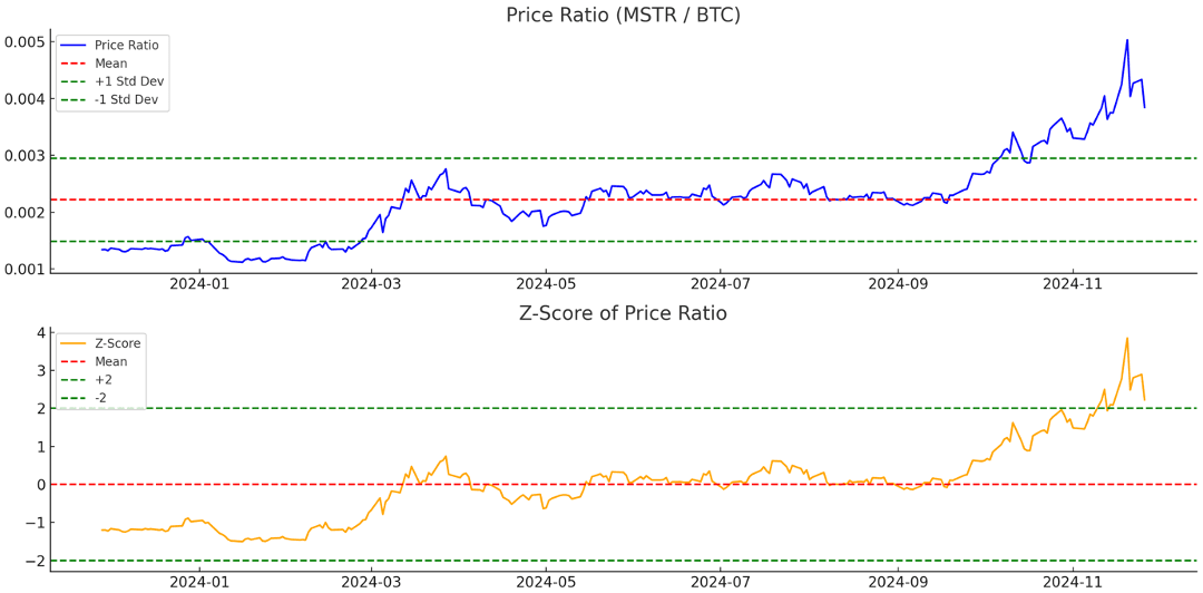 Chart: Price Ratio (MSTR/BTC)