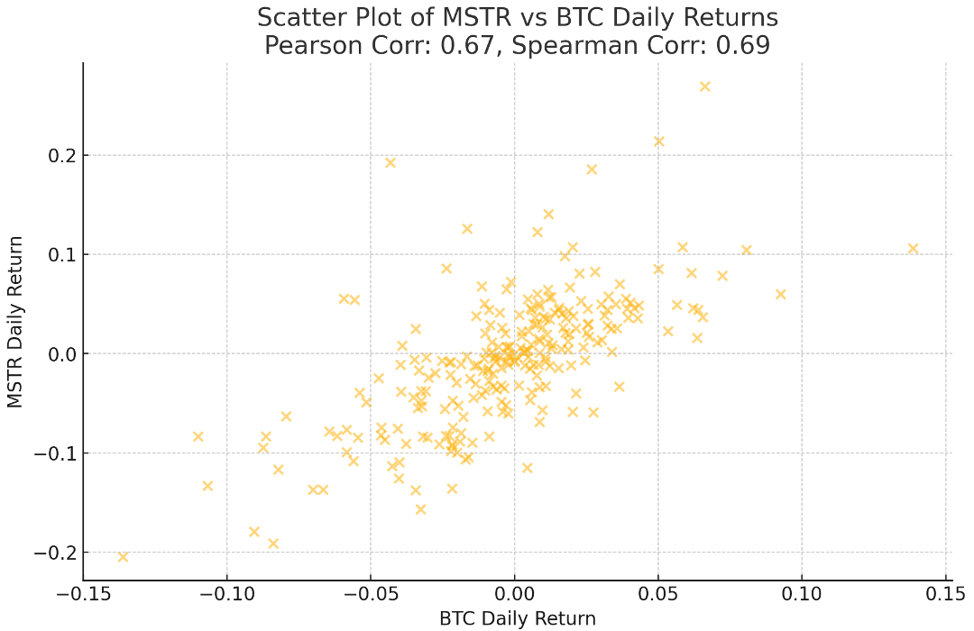 Chart: Scatter Plot of MSTR vs. BTC Daily Returns